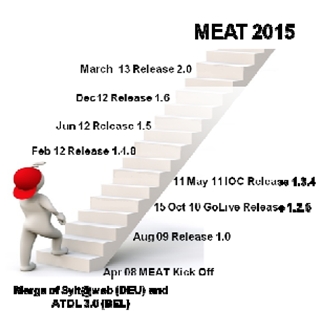 Meat steps Meat steps